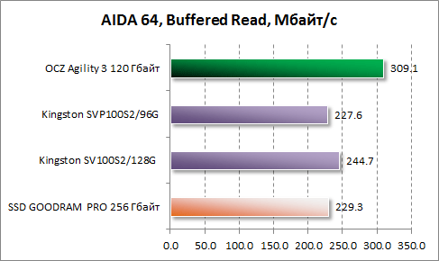Результаты скорости чтения буфера в AIDA64 для OCZ Agility 3 120 Гбайт