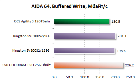 Результаты скорости записи в буфер в AIDA64 для OCZ Agility 3 120 Гбайт