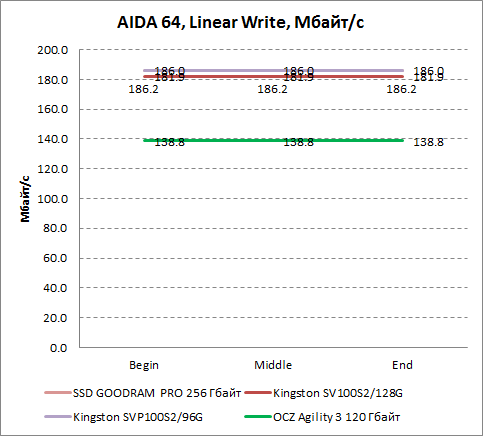 Результаты линейной записи AIDA64 OCZ Agility 3 120 Гбайт