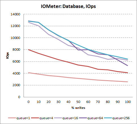 Результаты производительности СУБД в IOMeter для OCZ Agility 3 120 Гбайт