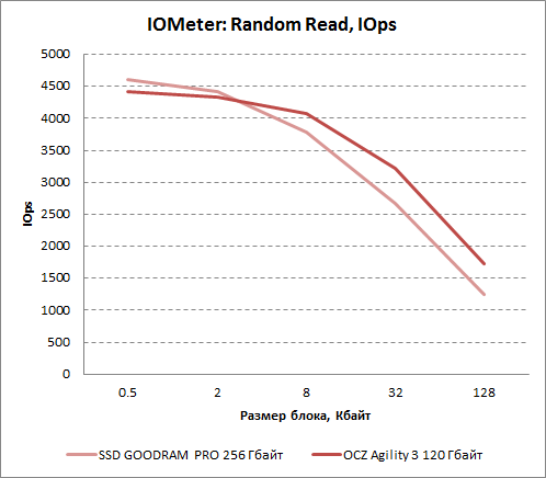 Результаты произвольного чтения в IOMeter для OCZ Agility 3 120 Гбайт. Число операций