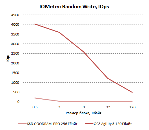 Результаты произвольной записи в IOMeter для OCZ Agility 3 120 Гбайт. Число операций
