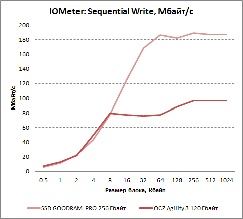 Результаты последовательной записи в IOMeter для OCZ Agility 3 120 Гбайт