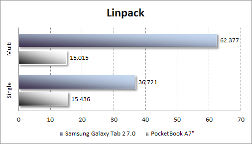   Samsung Galaxy Tab 2 7.0  Linpack