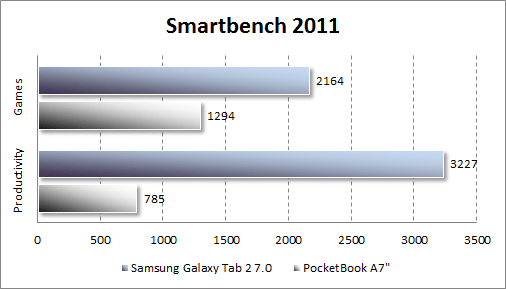   Samsung Galaxy Tab 2 7.0  Smartbench 2011