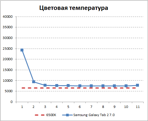   Samsung Galaxy Tab 2 7.0