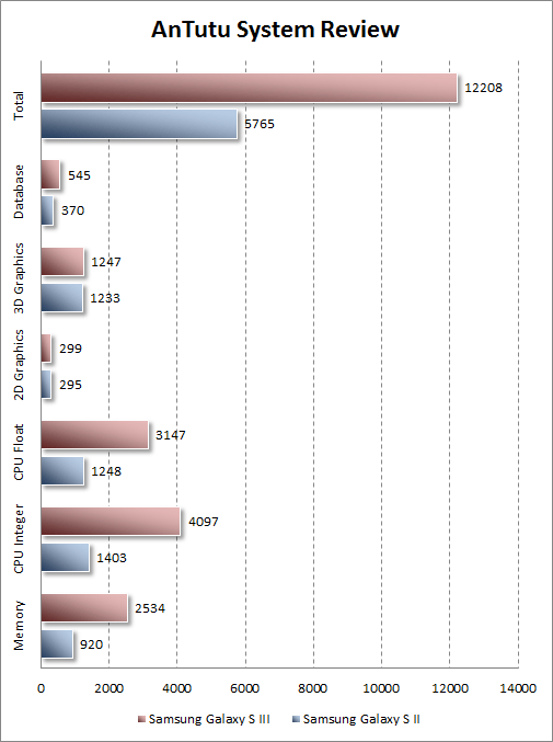  Samsung Galaxy S III  AnTuTu System Review