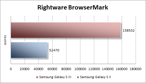  Samsung Galaxy S III  Rightware BrowserMark