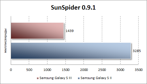  Samsung Galaxy S III  SunSpider