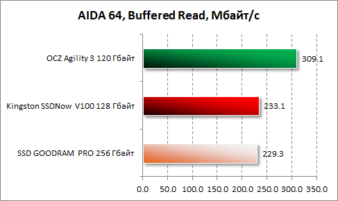 Результаты скорости чтения буфера в AIDA64 для Kingston SSDNow V100 128 Гбайт