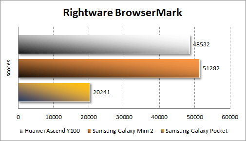 Тестирование Huawei Ascend Y100 в Rigthware BrowserMark