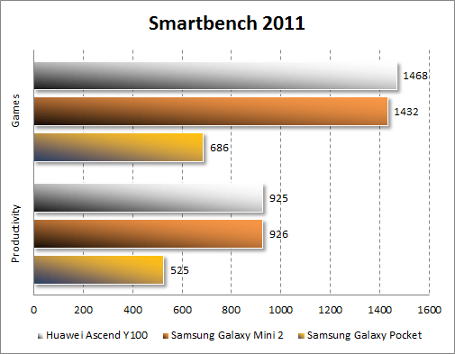 Тестирование Huawei Ascend Y100 в Smartbench 2011