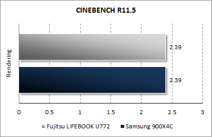 Результаты Fujitsu LIFEBOOK U772 в CINEBENCH