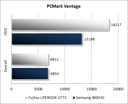 Результаты Fujitsu LIFEBOOK U772 в PCMark Vantage