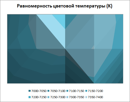 Равномерность цветовой температуры экрана Fujitsu LIFEBOOK U772