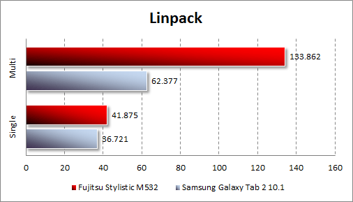   Fujitsu STYLISTIC M532  Linpack