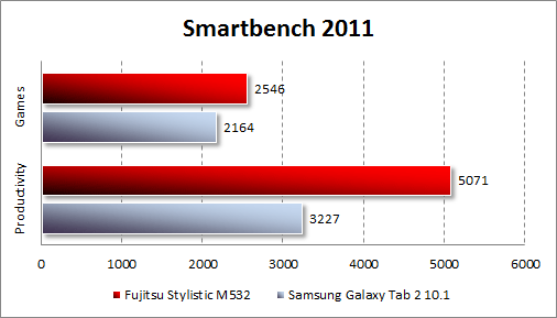   Fujitsu STYLISTIC M532  Smartbench 2011