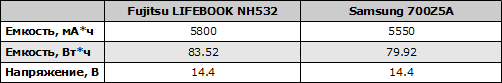 Характеристики аккумулятором ноутбуков Fujitsu LIFEBOOK NH532 и Samsung 700Z5A