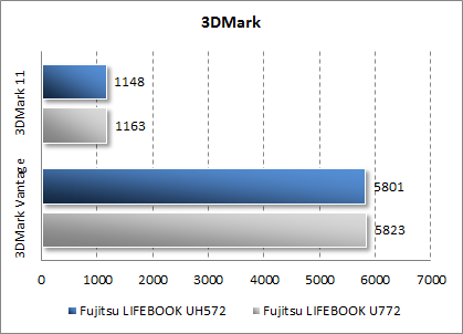 Результаты Fujitsu LIFEBOOK UH572 в 3DMark Vantage и 3DMark 11
