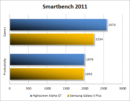 Тестирование производительности Highscreen Alpha GT в Smartbench 2011