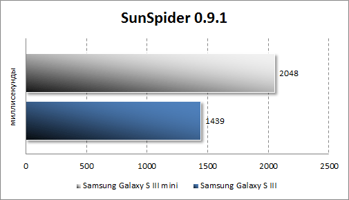 Результаты тестирования Samsung Galaxy S III mini в SunSpider