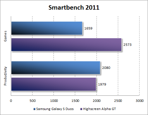 Результаты тестирования Samsung Galaxy S Duos в Smartbench 2011