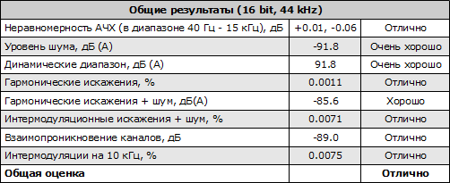   (16 bit, 44 kHz)    ASUS Xonar DX