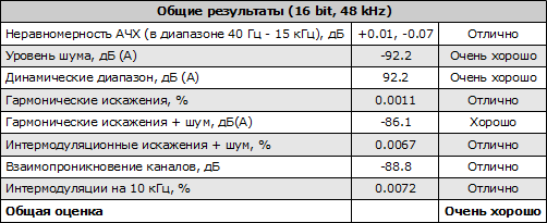   (16 bit, 48 kHz)    ASUS Xonar DX