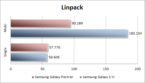 Результаты тестирования Samsung Galaxy Premier в Linpack