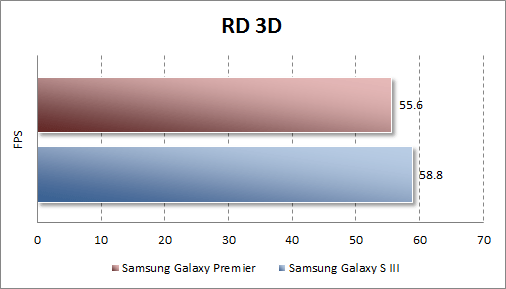 Результаты тестирования Samsung Galaxy Premier в RD 3D