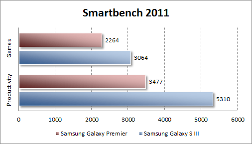 Результаты тестирования Samsung Galaxy Premier в Smartbench 2011