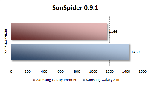 Результаты тестирования Samsung Galaxy Premier в SunSpider