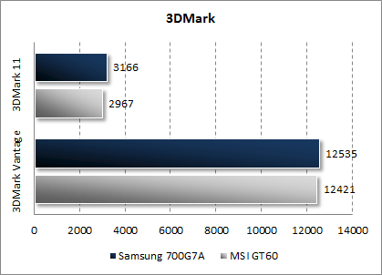  Samsung Gamer 700G7A  3DMark Vantage  3DMark 11