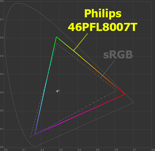   Philips 46PFL8007T