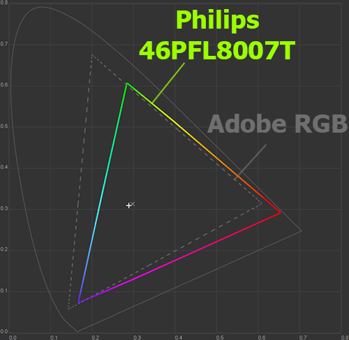   Philips 46PFL8007T    AdobeRGB