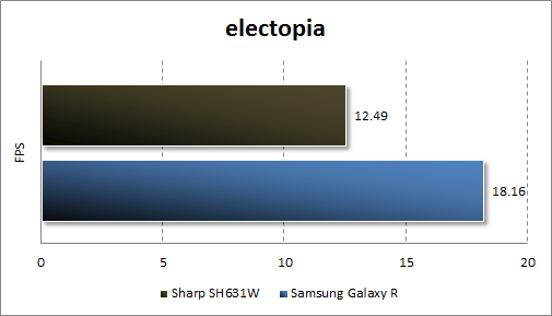 Результаты тестирования Sharp SH631W в electopia