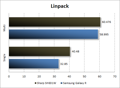 Результаты тестирования Sharp SH631W в Linpack