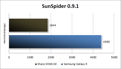 Результаты тестирования Sharp SH631W в SunSpider
