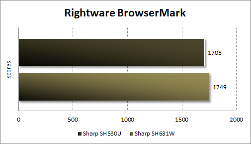 Тестирование Sharp SH530U в Rightware BrowserMark