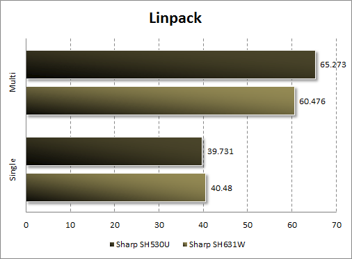 Тестирование Sharp SH530U в Linpack
