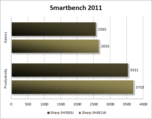 Тестирование Sharp SH530U в Smartbench 2011