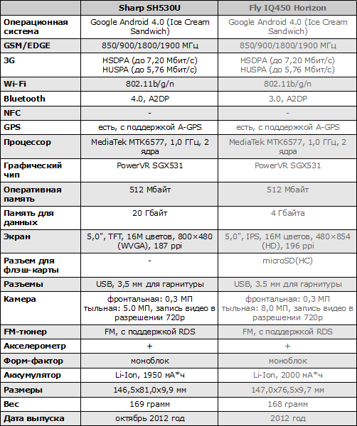 Характеристики Sharp SH530U и Fly IQ450 Horizon