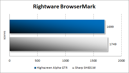   Highscreen Alpha GTR  BrowserMark