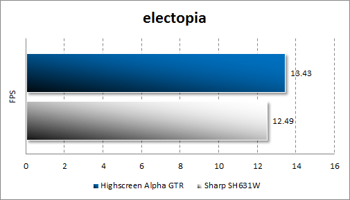 Результаты тестирования Highscreen Alpha GTR в electopia