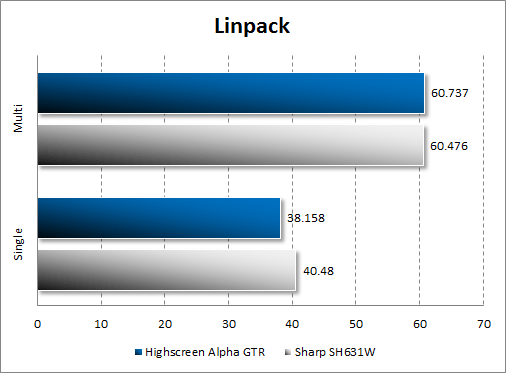   Highscreen Alpha GTR  Linpack