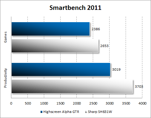   Highscreen Alpha GTR  Smartbench 2011