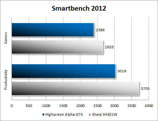   Highscreen Alpha GTR  Smartbench 2012