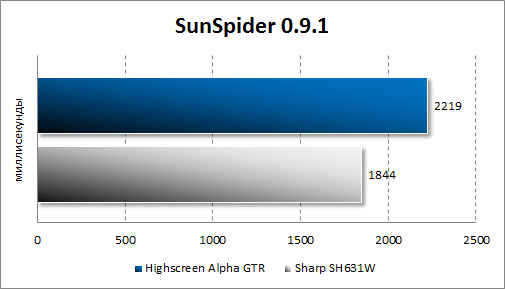   Highscreen Alpha GTR  SunSpider