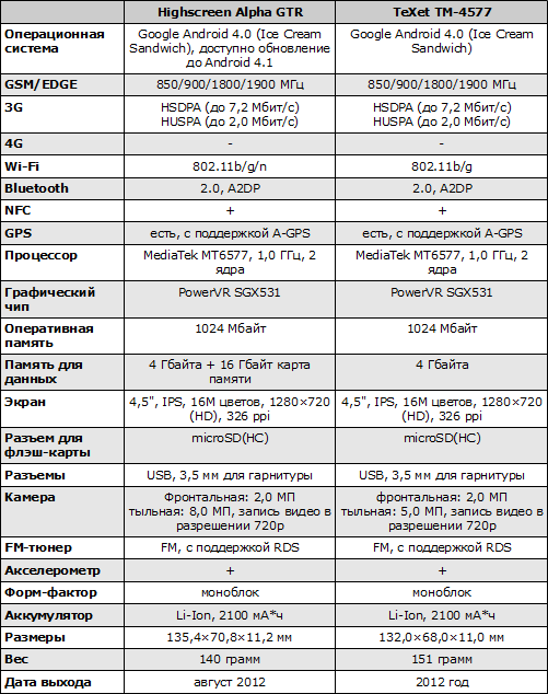  Highscreen Alpha GTR  TeXet TM-4577