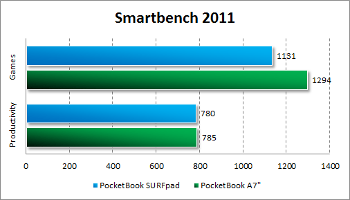   PocketBook SURFpad  Smartbench 2011